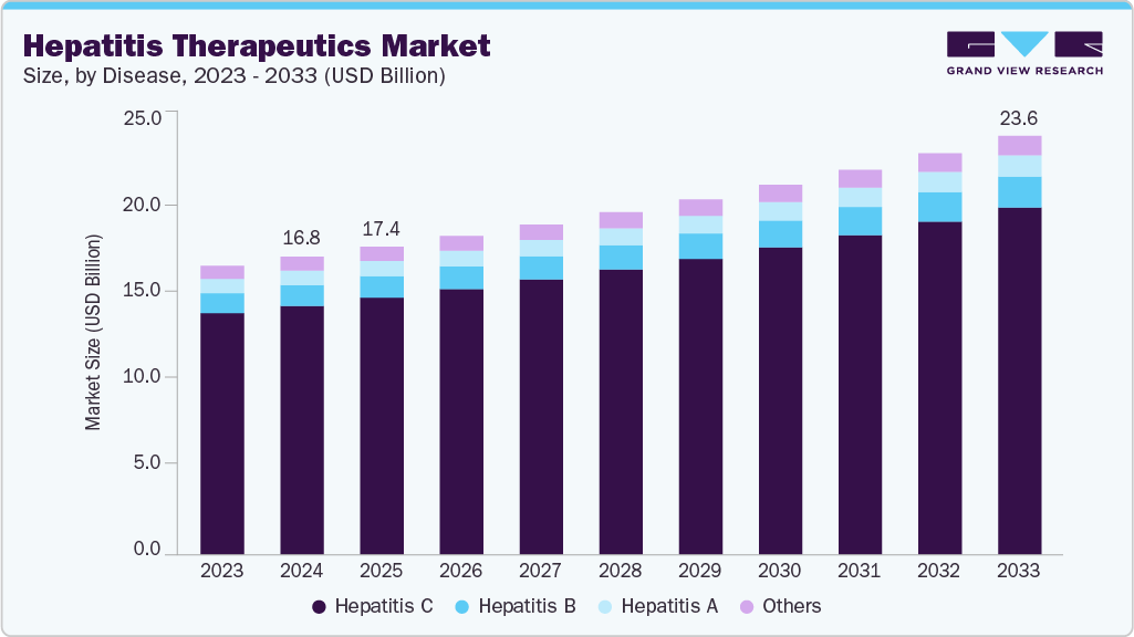 Hepatitis therapeutics market size and growth forecast (2023-2033) Hepatitis therapeutics market size and growth forecast (2023-2033)