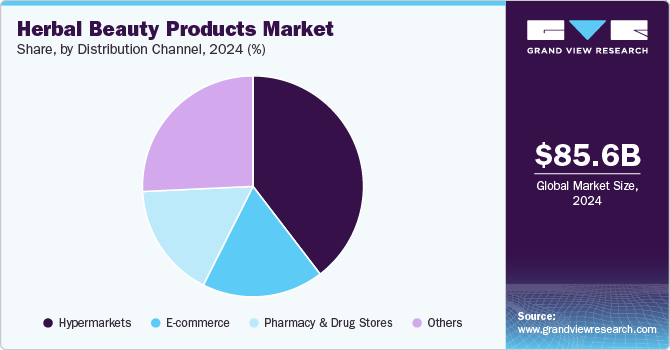 Herbal Beauty Products market share, by distribution channel, 2024 (%)