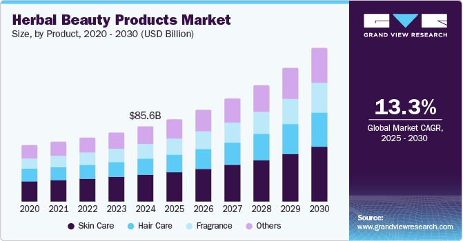 Herbal Beauty Products market size, by product, 2020 - 2030 (USD Billion)