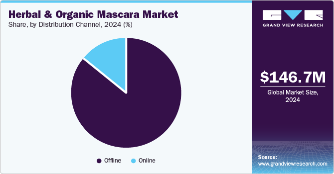 Herbal & Organic Mascara Market Share, by Distribution Channel, 2024, (%)