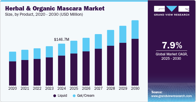 Herbal & Organic Mascara Market Size, by Product, 2020 - 2030 (USD Million) 