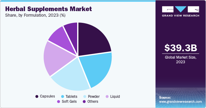 Herbal Supplements Market Share, By Formulation, 2023 (%)