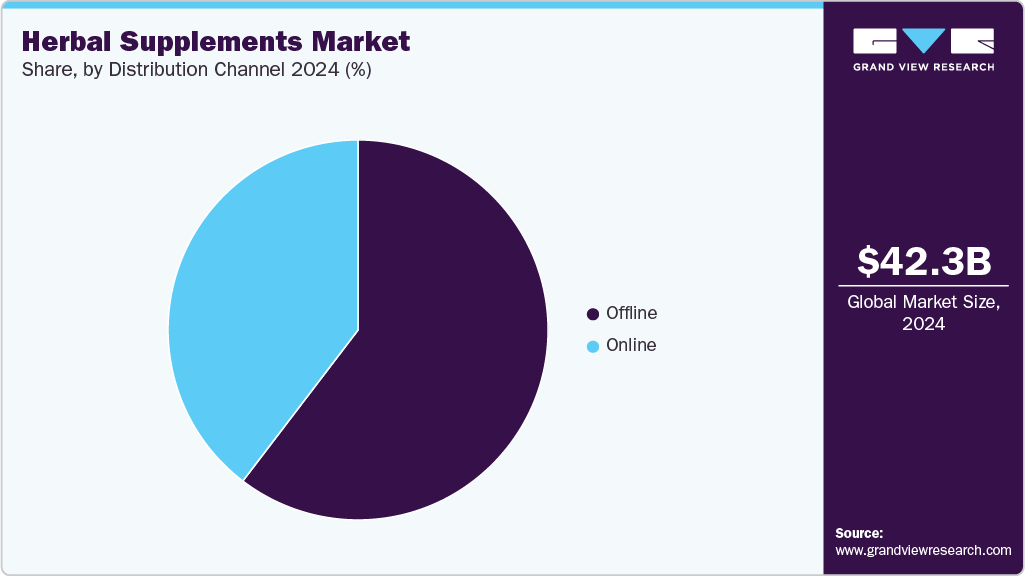 Herbal Supplements Market Share Herbal Supplements Market Share