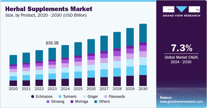 Herbal Supplements Market Size, By Product, 2020 - 2030 (USD Billion)