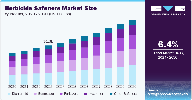 Herbicide Safeners market size and growth rate, 2024 - 2030