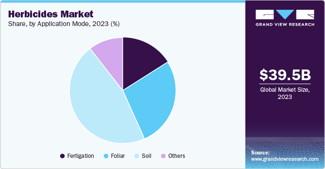 Herbicides Market Share, By Application Mode, 2023 (%)