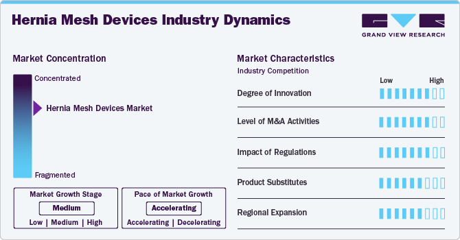 Hernia Mesh Devices Industry Dynamics