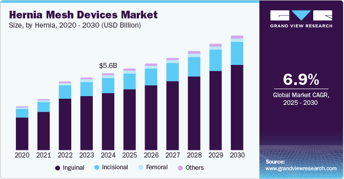 Hernia Mesh Devices Market Size by Hernia, 2020 - 2030 (USD Billion)