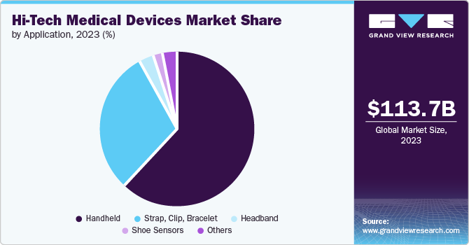 Hi-Tech Medical Devices Market Share by Application, 2023 (%)