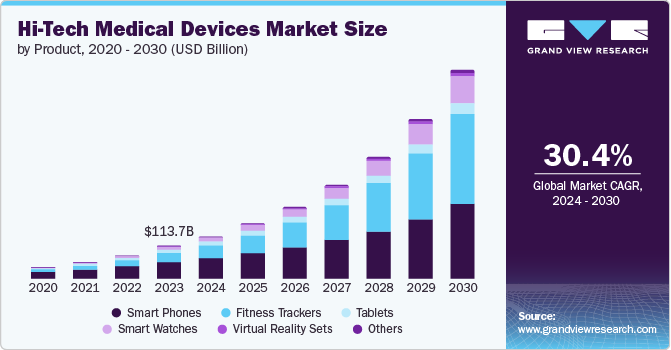 Hi-Tech Medical Devices Market Size by Product, 2020 - 2030 (USD Billion)