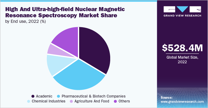 high and ultra-high-field nuclear magnetic resonance spectroscopy Market share and size, 2023