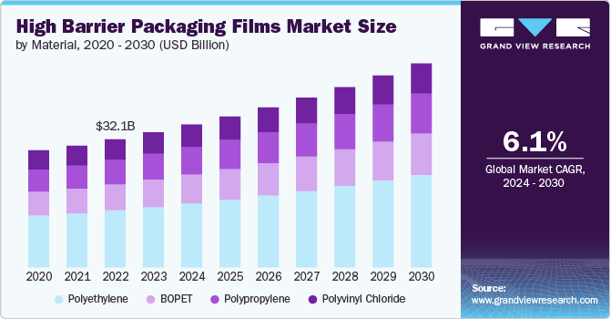 high barrier packaging films Market size and growth rate, 2024 - 2030