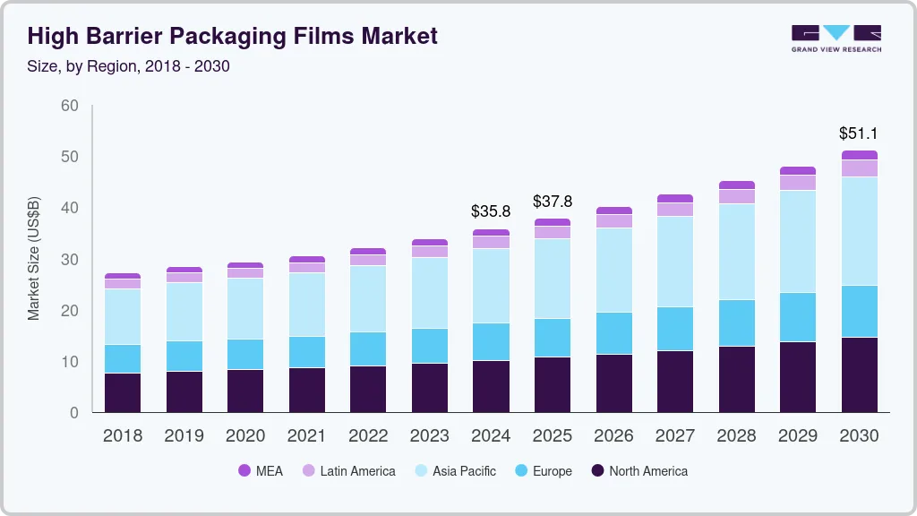 High Barrier Packaging Films market size by region, and growth forecast (2018-2030) High Barrier Packaging Films market size by region, and growth forecast (2018-2030)