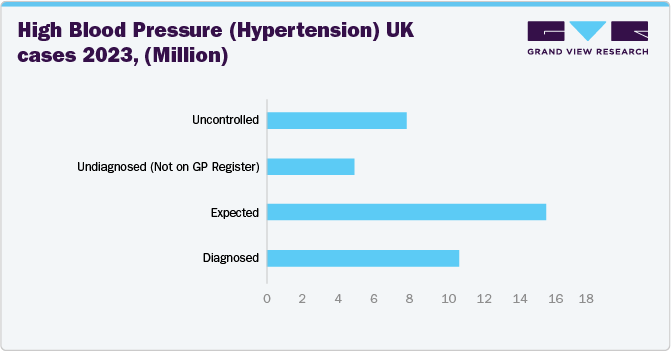 High Blood Pressure (Hypertension) UK cases 2023, (Million) High Blood Pressure (Hypertension) UK cases 2023, (Million)