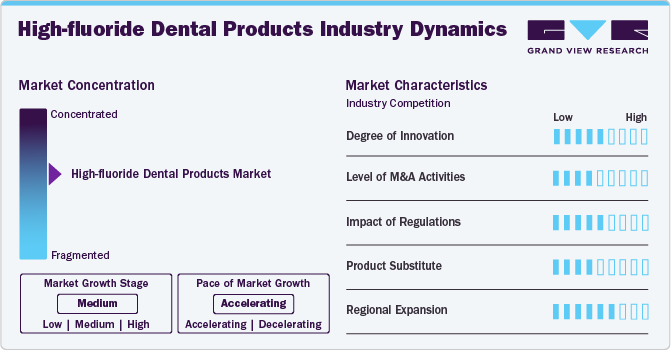 High-fluoride Dental Products Industry Dynamics