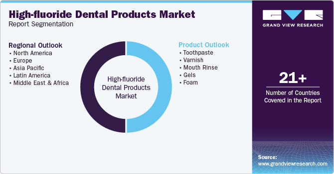 High-fluoride Dental Products Market Report Segmentation