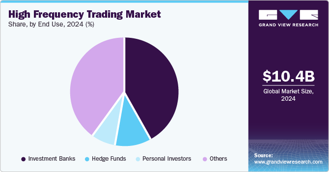 High Frequency Trading Market Share, By End Use, 2024 (%)