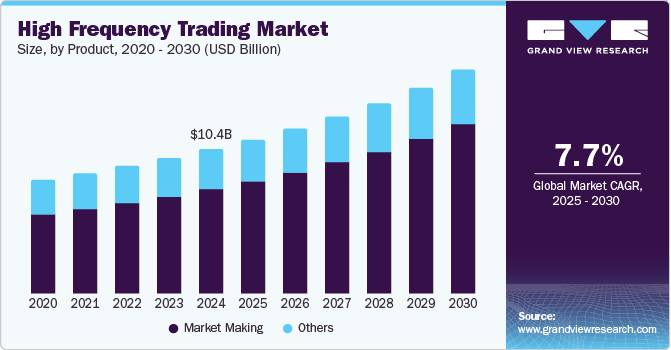 High Frequency Trading Market Size, By Product, 2020 - 2030 (USD Billion)