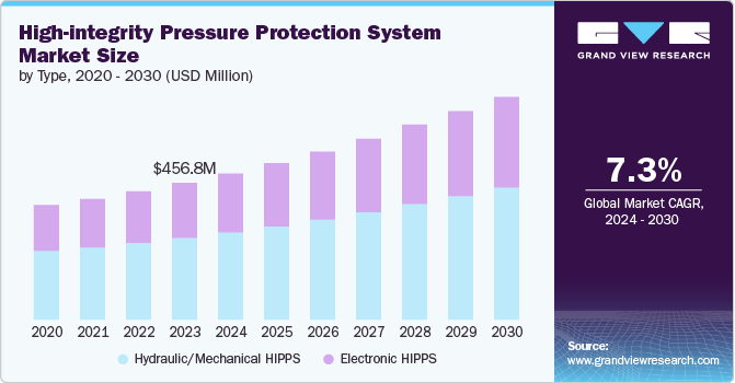 High-Integrity Pressure Protection System Market size and growth rate, 2024 - 2030