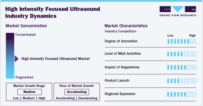 High Intensity Focused Ultrasound Industry Dynamics