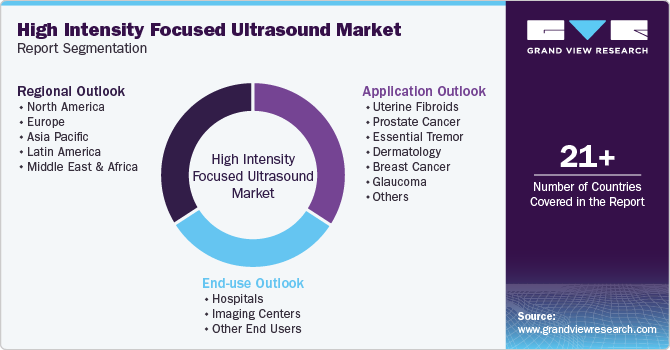 High Intensity Focused Ultrasound Market Report Segmentation