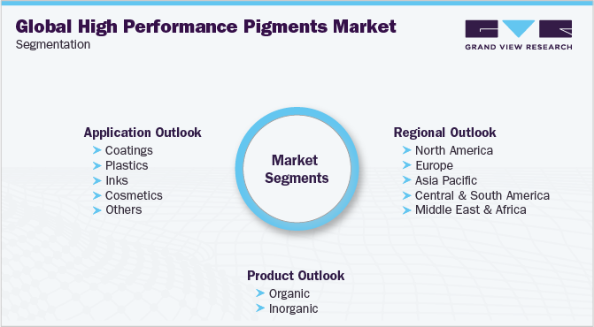 High Performance Pigments Market Size & Share Report, 2022