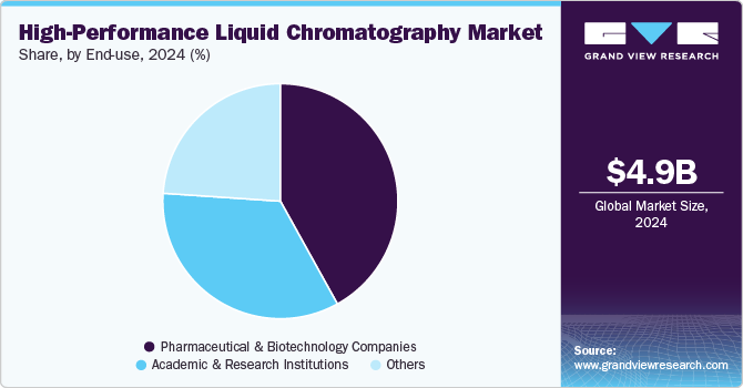 High-performance Liquid Chromatography Market share, by end-use, 2024 (%)