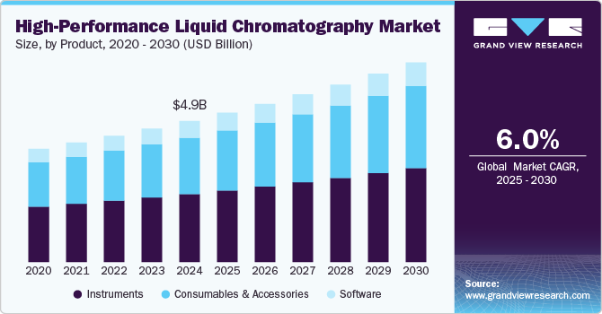 High-performance Liquid Chromatography Market analysis, by product, 2020 - 2030 (USD Billion)