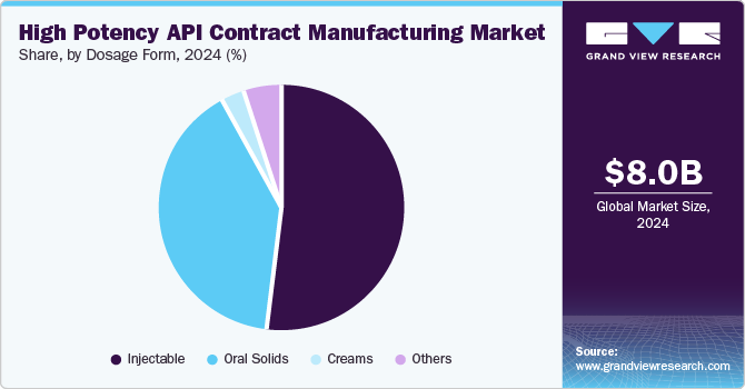 High Potency API Contract Manufacturing Market Share, By Dosage Form, 2024 (%)