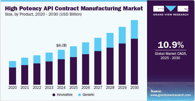 High Potency API Contract Manufacturing Market Size, By Product, 2020 - 2030 (USD Billion)