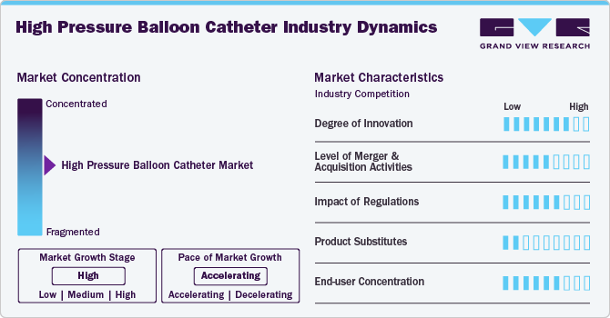 High Pressure Balloon Catheter Industry Dynamics