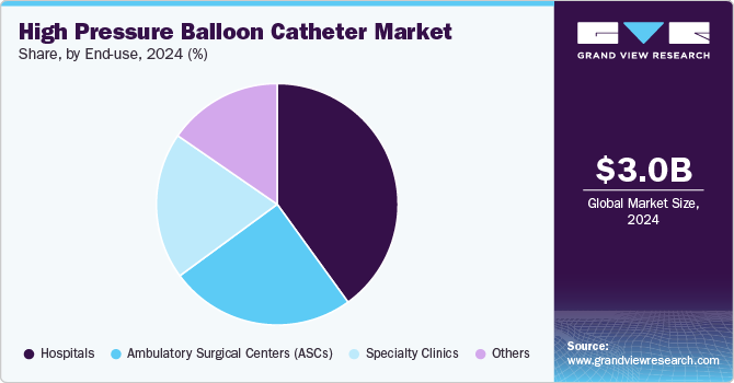 High Pressure Balloon Catheter Market Share, by End-use, 2024 (%)