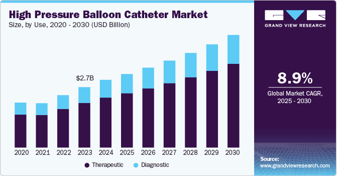 High Pressure Balloon Catheter Market Size, by Use, 2020 - 2030 (USD Billion)