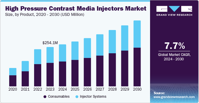 High Pressure Contrast Media Injectors Market Size, by Product, 2020 - 2030 (USD Million)