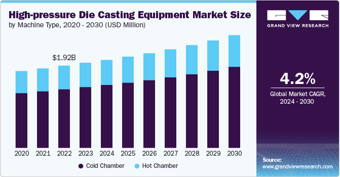 High-pressure Die Casting Equipment Market Size by Machine Type, 2020 – 2030 (USD Million)