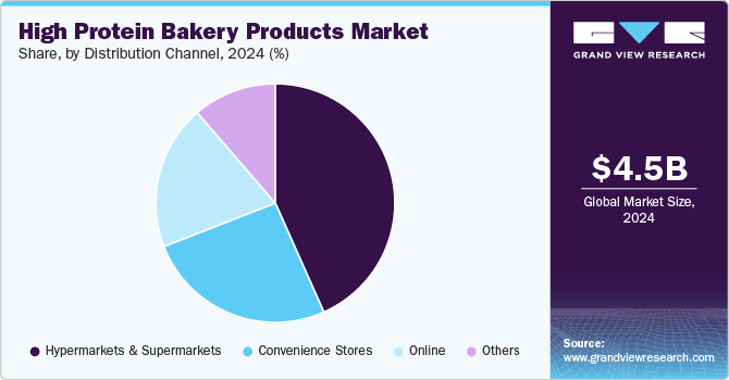 High Protein Bakery Products Market Share by Distribution Channel, 2024 (%) High Protein Bakery Products Market Share by Distribution Channel, 2024 (%)