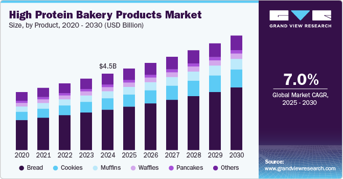 High Protein Bakery Products Market Size by Product, 2020 - 2030 (USD Billion) High Protein Bakery Products Market Size by Product, 2020 - 2030 (USD Billion)