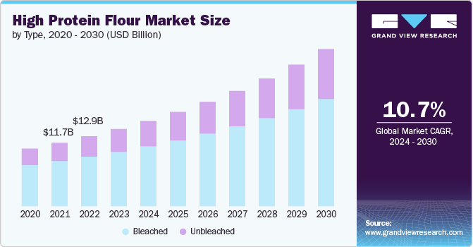 High Protein Flour Market size and growth rate, 2024 - 2030