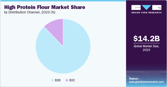 High Protein Flour Market share and size, 2023