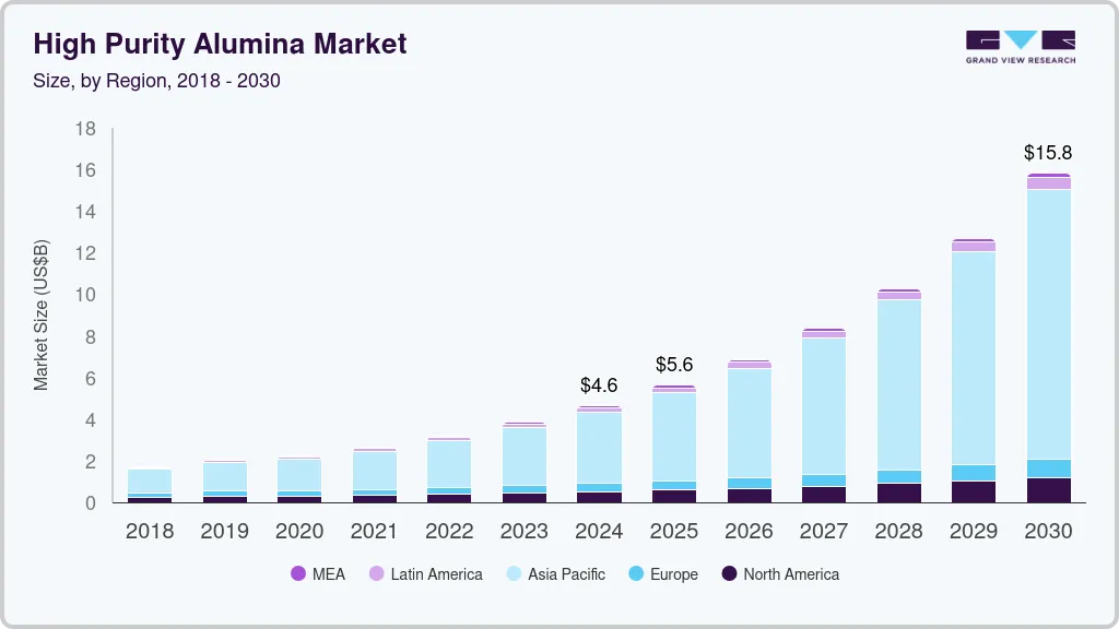 High purity alumina market size by region, and growth forecast (2025-2030) High purity alumina market size by region, and growth forecast (2025-2030)