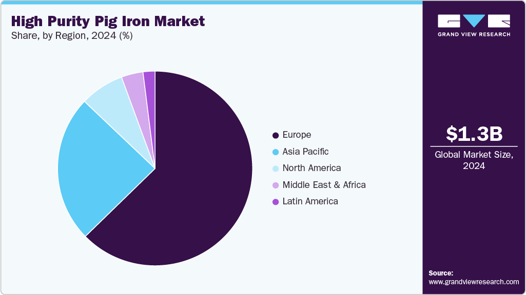 High Purity Pig Iron Market Share High Purity Pig Iron Market Share