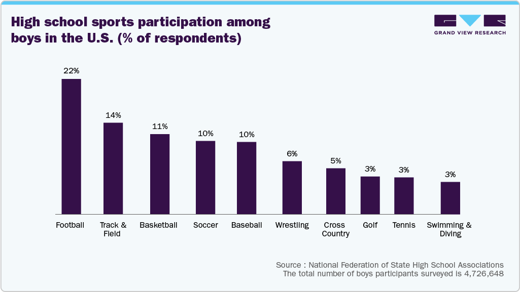 High school sports participation among boys in the U.S. (% of respondents) High school sports participation among boys in the U.S. (% of respondents)