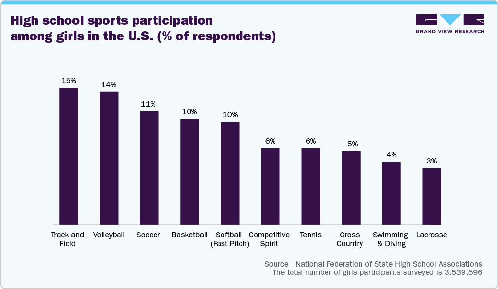High school sports participation among girls in the U.S. (% of respondents) High school sports participation among girls in the U.S. (% of respondents)