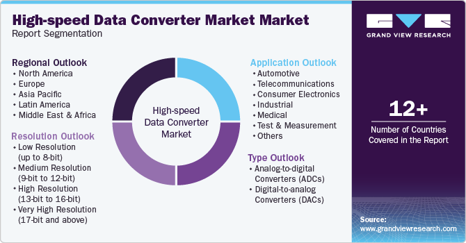 High-speed Data Converter Market Report Segmentation