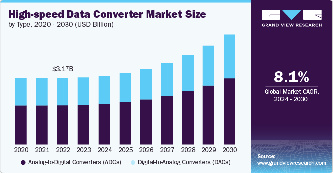 High-speed Data Converter Market Size, 2024 - 2030