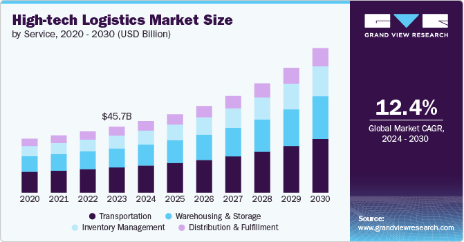 High-tech Logistics Market Size, 2024 - 2030