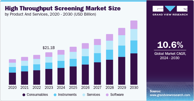 High Throughput Screening Market Size by Product And Services, 2020 - 2030 (USD Billion)