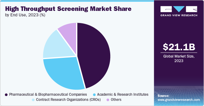 High Throughput Screening Market Share by End Use, 2023 (%)