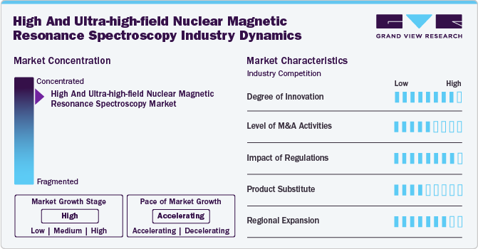 High And Ultra-high-field Nuclear Magnetic Resonance Spectroscopy Market Concentration & Characteristics