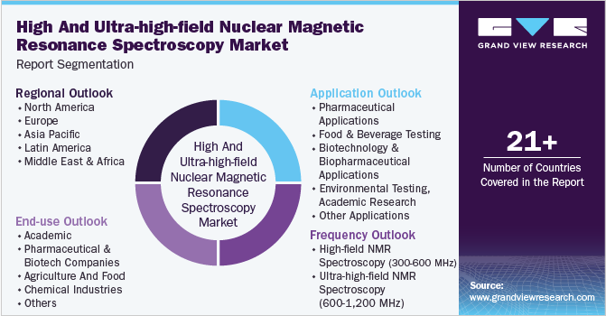 high and ultra-high-field nuclear magnetic resonance spectroscopy Market Report Segmentation